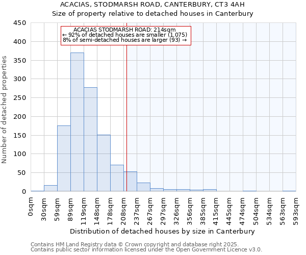 ACACIAS, STODMARSH ROAD, CANTERBURY, CT3 4AH: Size of property relative to detached houses in Canterbury