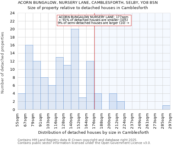 ACORN BUNGALOW, NURSERY LANE, CAMBLESFORTH, SELBY, YO8 8SN: Size of property relative to detached houses in Camblesforth