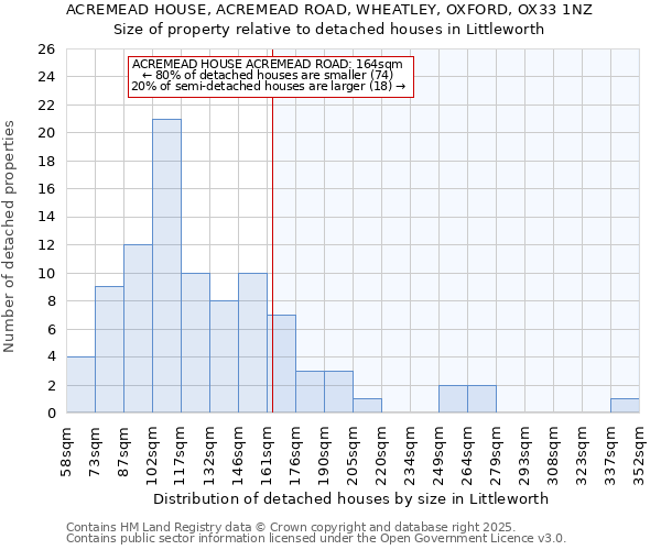 ACREMEAD HOUSE, ACREMEAD ROAD, WHEATLEY, OXFORD, OX33 1NZ: Size of property relative to detached houses in Littleworth