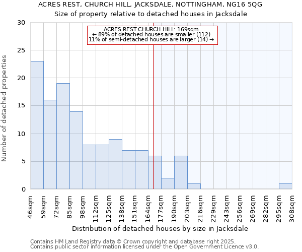 ACRES REST, CHURCH HILL, JACKSDALE, NOTTINGHAM, NG16 5QG: Size of property relative to detached houses in Jacksdale