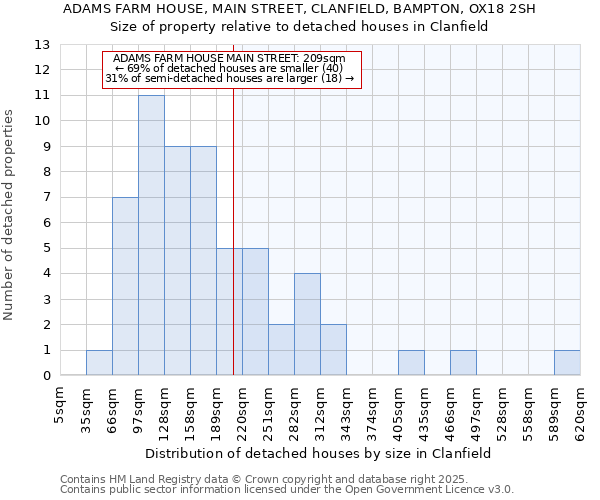 ADAMS FARM HOUSE, MAIN STREET, CLANFIELD, BAMPTON, OX18 2SH: Size of property relative to detached houses in Clanfield