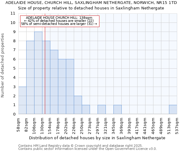 ADELAIDE HOUSE, CHURCH HILL, SAXLINGHAM NETHERGATE, NORWICH, NR15 1TD: Size of property relative to detached houses in Saxlingham Nethergate