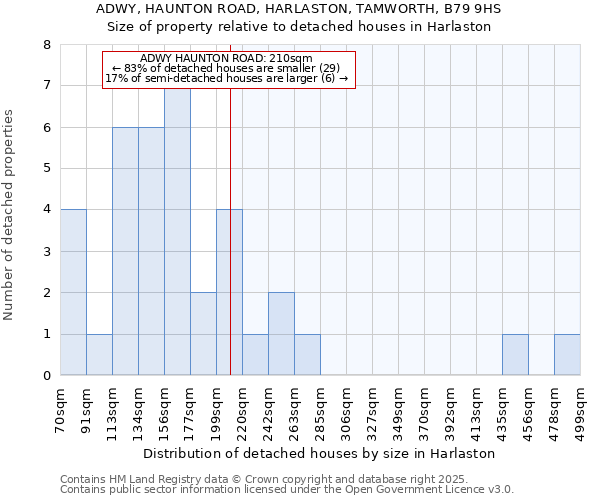 ADWY, HAUNTON ROAD, HARLASTON, TAMWORTH, B79 9HS: Size of property relative to detached houses in Harlaston