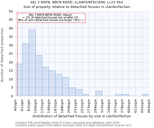 AEL Y BRYN, BRYN ROAD, LLANFAIRFECHAN, LL33 0SA: Size of property relative to detached houses in Llanfairfechan