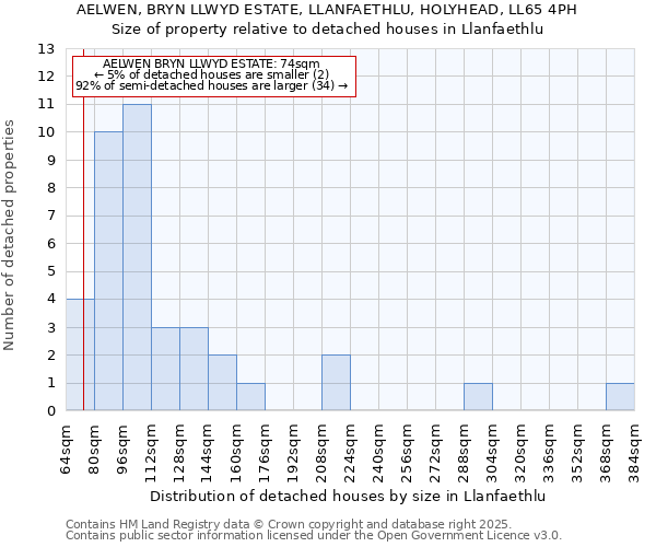 AELWEN, BRYN LLWYD ESTATE, LLANFAETHLU, HOLYHEAD, LL65 4PH: Size of property relative to detached houses in Llanfaethlu