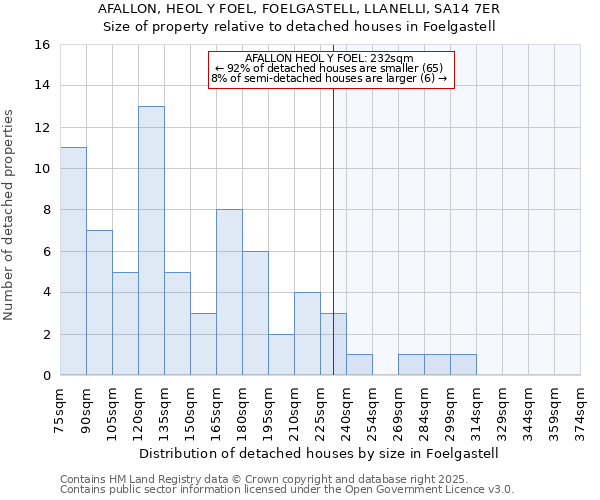 AFALLON, HEOL Y FOEL, FOELGASTELL, LLANELLI, SA14 7ER: Size of property relative to detached houses in Foelgastell