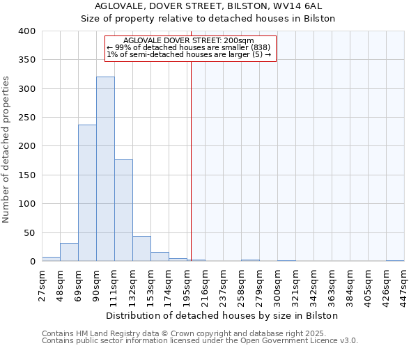 AGLOVALE, DOVER STREET, BILSTON, WV14 6AL: Size of property relative to detached houses in Bilston