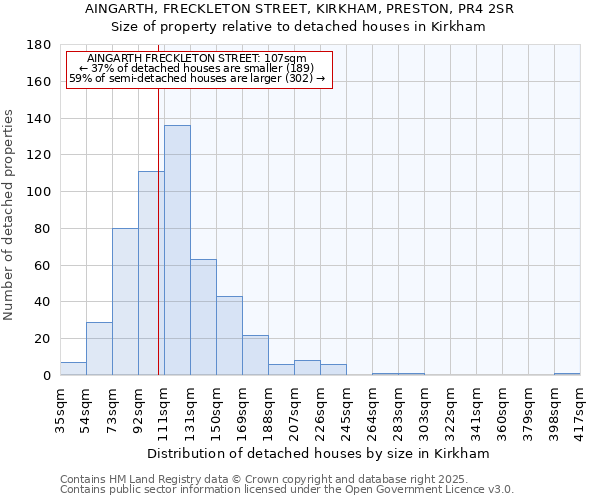 AINGARTH, FRECKLETON STREET, KIRKHAM, PRESTON, PR4 2SR: Size of property relative to detached houses in Kirkham