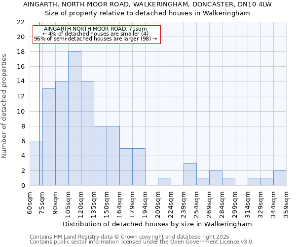 AINGARTH, NORTH MOOR ROAD, WALKERINGHAM, DONCASTER, DN10 4LW: Size of property relative to detached houses in Walkeringham