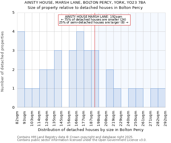 AINSTY HOUSE, MARSH LANE, BOLTON PERCY, YORK, YO23 7BA: Size of property relative to detached houses in Bolton Percy