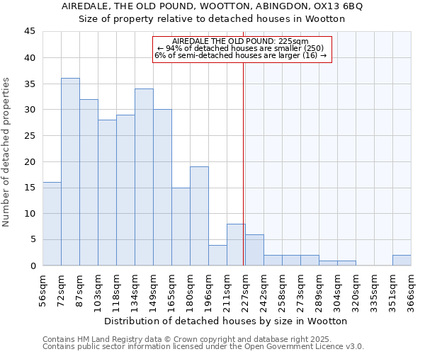 AIREDALE, THE OLD POUND, WOOTTON, ABINGDON, OX13 6BQ: Size of property relative to detached houses in Wootton