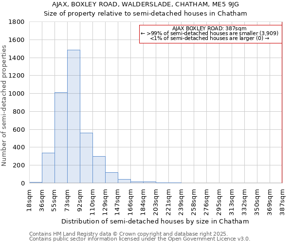 AJAX, BOXLEY ROAD, WALDERSLADE, CHATHAM, ME5 9JG: Size of property relative to detached houses in Chatham