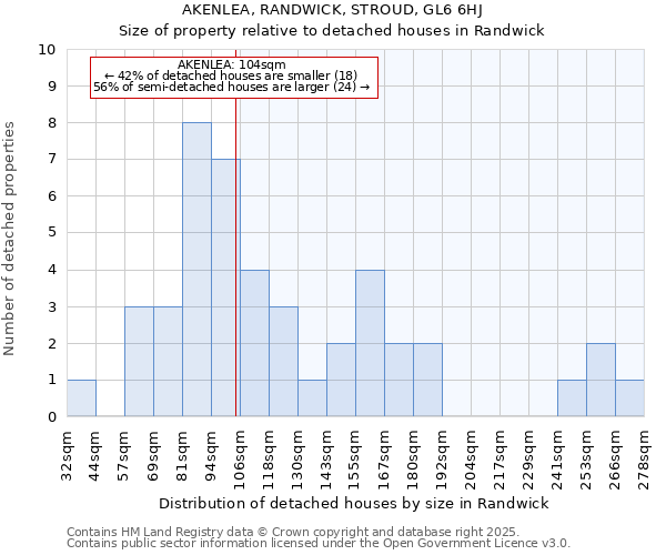 AKENLEA, RANDWICK, STROUD, GL6 6HJ: Size of property relative to detached houses in Randwick