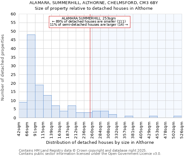 ALAMARA, SUMMERHILL, ALTHORNE, CHELMSFORD, CM3 6BY: Size of property relative to detached houses in Althorne