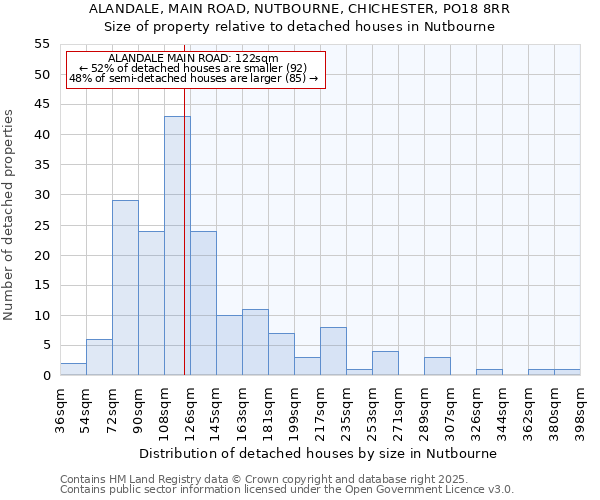 ALANDALE, MAIN ROAD, NUTBOURNE, CHICHESTER, PO18 8RR: Size of property relative to detached houses in Nutbourne