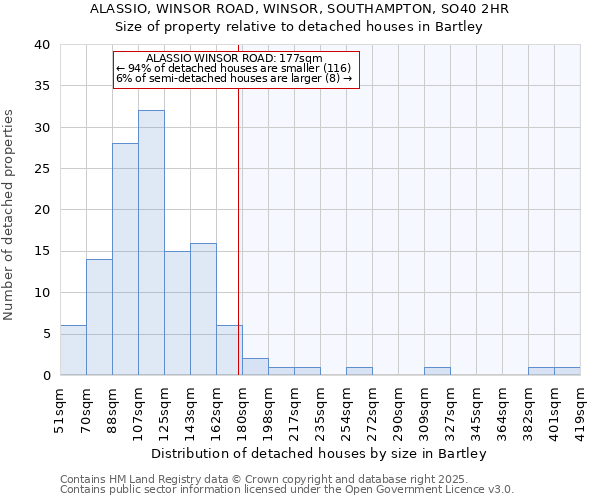 ALASSIO, WINSOR ROAD, WINSOR, SOUTHAMPTON, SO40 2HR: Size of property relative to detached houses in Bartley