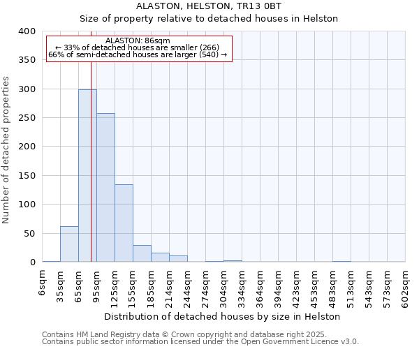 ALASTON, HELSTON, TR13 0BT: Size of property relative to detached houses in Helston