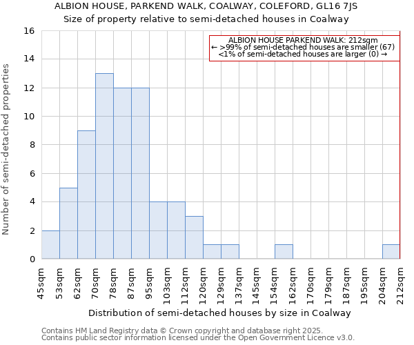 ALBION HOUSE, PARKEND WALK, COALWAY, COLEFORD, GL16 7JS: Size of property relative to detached houses in Coalway