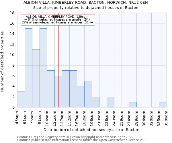 ALBION VILLA, KIMBERLEY ROAD, BACTON, NORWICH, NR12 0EN: Size of property relative to detached houses in Bacton