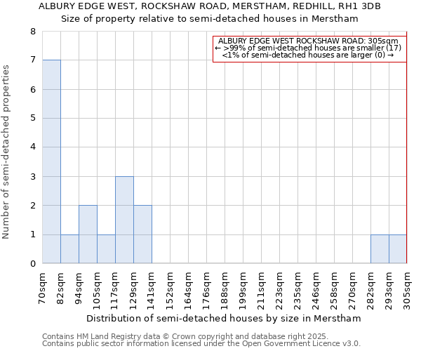 ALBURY EDGE WEST, ROCKSHAW ROAD, MERSTHAM, REDHILL, RH1 3DB: Size of property relative to detached houses in Merstham