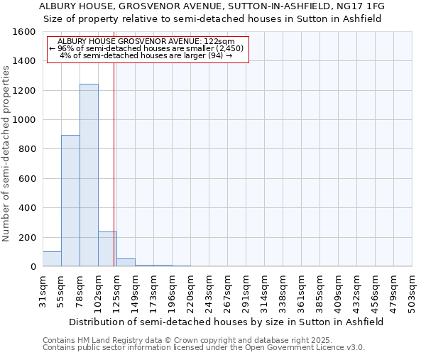 ALBURY HOUSE, GROSVENOR AVENUE, SUTTON-IN-ASHFIELD, NG17 1FG: Size of property relative to detached houses in Sutton in Ashfield