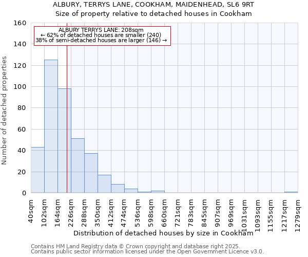 ALBURY, TERRYS LANE, COOKHAM, MAIDENHEAD, SL6 9RT: Size of property relative to detached houses in Cookham