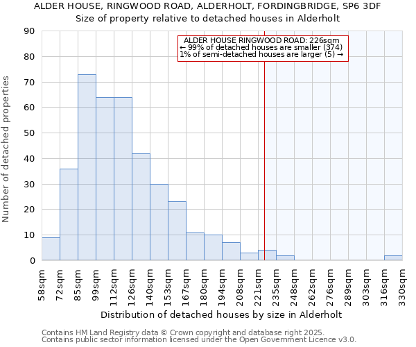 ALDER HOUSE, RINGWOOD ROAD, ALDERHOLT, FORDINGBRIDGE, SP6 3DF: Size of property relative to detached houses in Alderholt