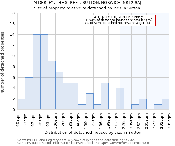 ALDERLEY, THE STREET, SUTTON, NORWICH, NR12 9AJ: Size of property relative to detached houses in Sutton