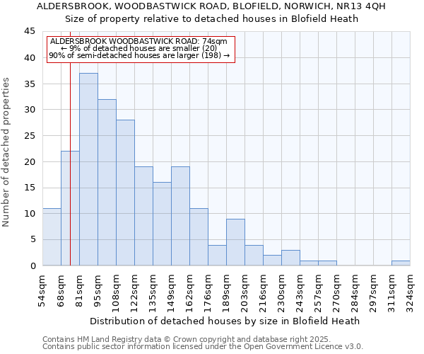 ALDERSBROOK, WOODBASTWICK ROAD, BLOFIELD, NORWICH, NR13 4QH: Size of property relative to detached houses in Blofield Heath