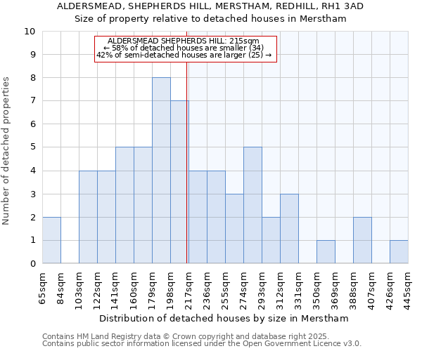 ALDERSMEAD, SHEPHERDS HILL, MERSTHAM, REDHILL, RH1 3AD: Size of property relative to detached houses in Merstham