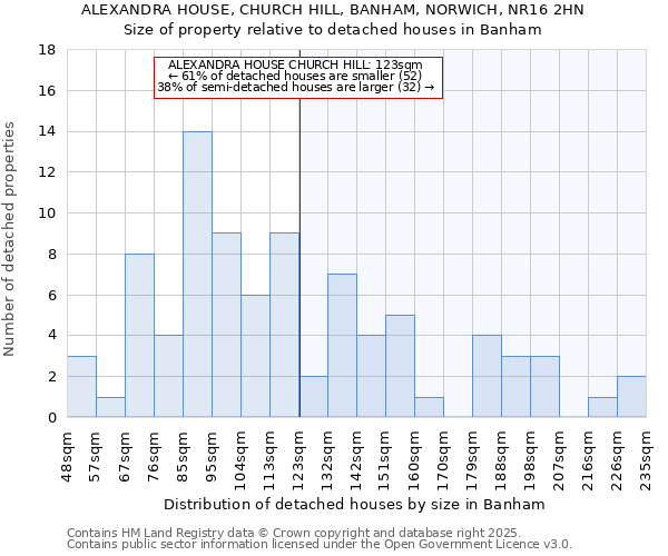 ALEXANDRA HOUSE, CHURCH HILL, BANHAM, NORWICH, NR16 2HN: Size of property relative to detached houses in Banham