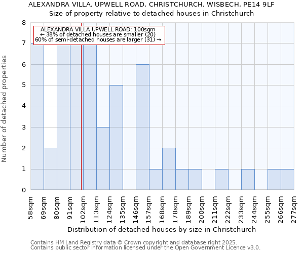 ALEXANDRA VILLA, UPWELL ROAD, CHRISTCHURCH, WISBECH, PE14 9LF: Size of property relative to detached houses in Christchurch