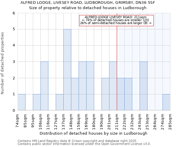 ALFRED LODGE, LIVESEY ROAD, LUDBOROUGH, GRIMSBY, DN36 5SF: Size of property relative to detached houses in Ludborough