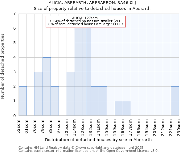 ALICIA, ABERARTH, ABERAERON, SA46 0LJ: Size of property relative to detached houses in Aberarth