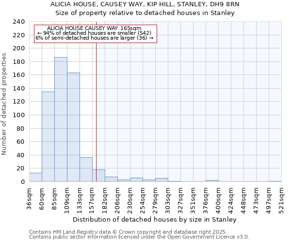 ALICIA HOUSE, CAUSEY WAY, KIP HILL, STANLEY, DH9 8RN: Size of property relative to detached houses in Stanley