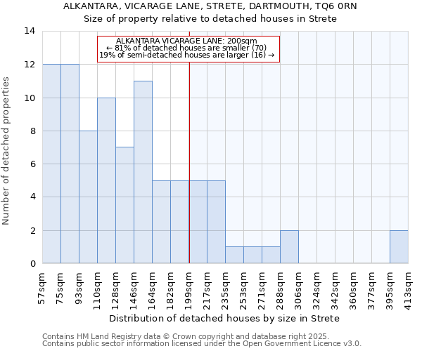 ALKANTARA, VICARAGE LANE, STRETE, DARTMOUTH, TQ6 0RN: Size of property relative to detached houses in Strete