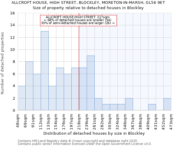 ALLCROFT HOUSE, HIGH STREET, BLOCKLEY, MORETON-IN-MARSH, GL56 9ET: Size of property relative to detached houses in Blockley