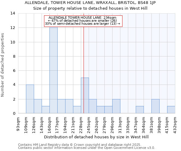 ALLENDALE, TOWER HOUSE LANE, WRAXALL, BRISTOL, BS48 1JP: Size of property relative to detached houses in West Hill