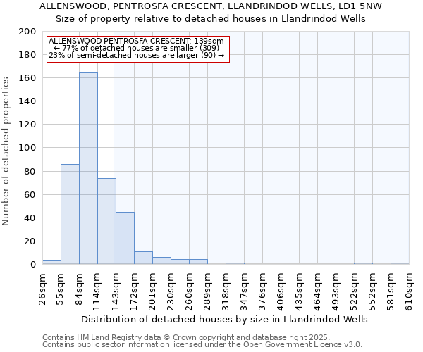 ALLENSWOOD, PENTROSFA CRESCENT, LLANDRINDOD WELLS, LD1 5NW: Size of property relative to detached houses in Llandrindod Wells