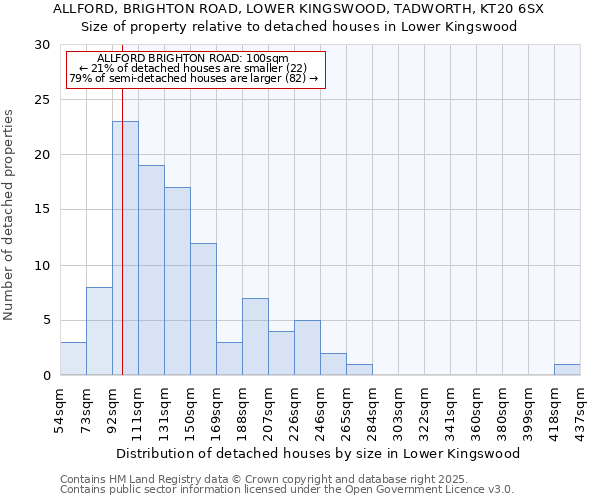 ALLFORD, BRIGHTON ROAD, LOWER KINGSWOOD, TADWORTH, KT20 6SX: Size of property relative to detached houses in Lower Kingswood