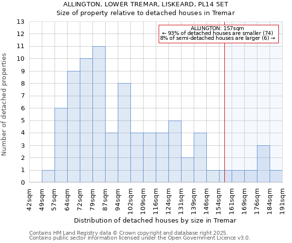 ALLINGTON, LOWER TREMAR, LISKEARD, PL14 5ET: Size of property relative to detached houses in Tremar