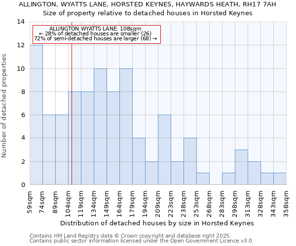 ALLINGTON, WYATTS LANE, HORSTED KEYNES, HAYWARDS HEATH, RH17 7AH: Size of property relative to detached houses in Horsted Keynes