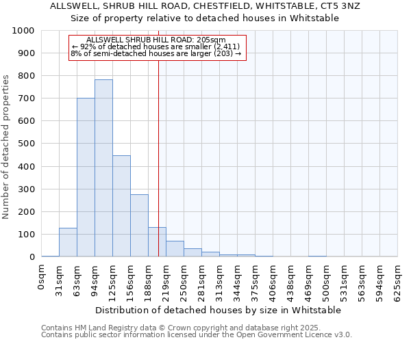 ALLSWELL, SHRUB HILL ROAD, CHESTFIELD, WHITSTABLE, CT5 3NZ: Size of property relative to detached houses in Whitstable