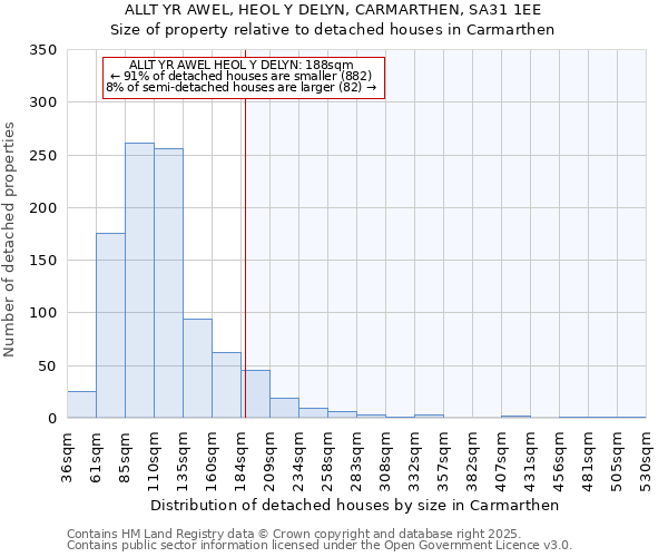 ALLT YR AWEL, HEOL Y DELYN, CARMARTHEN, SA31 1EE: Size of property relative to detached houses in Carmarthen