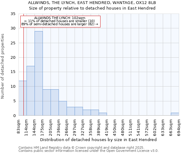 ALLWINDS, THE LYNCH, EAST HENDRED, WANTAGE, OX12 8LB: Size of property relative to detached houses in East Hendred