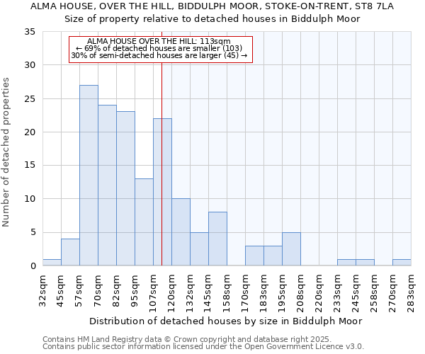 ALMA HOUSE, OVER THE HILL, BIDDULPH MOOR, STOKE-ON-TRENT, ST8 7LA: Size of property relative to detached houses in Biddulph Moor