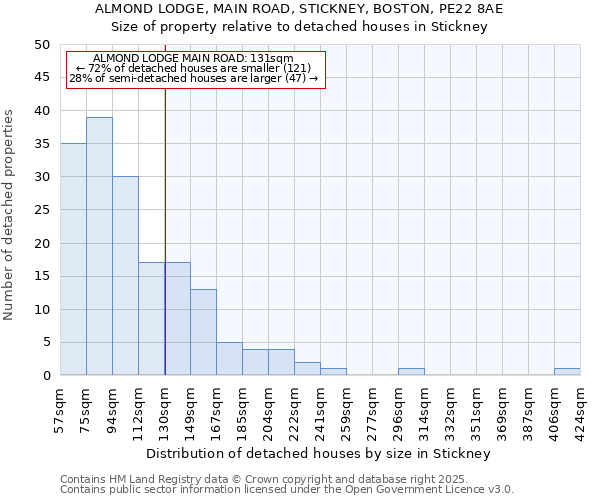 ALMOND LODGE, MAIN ROAD, STICKNEY, BOSTON, PE22 8AE: Size of property relative to detached houses in Stickney