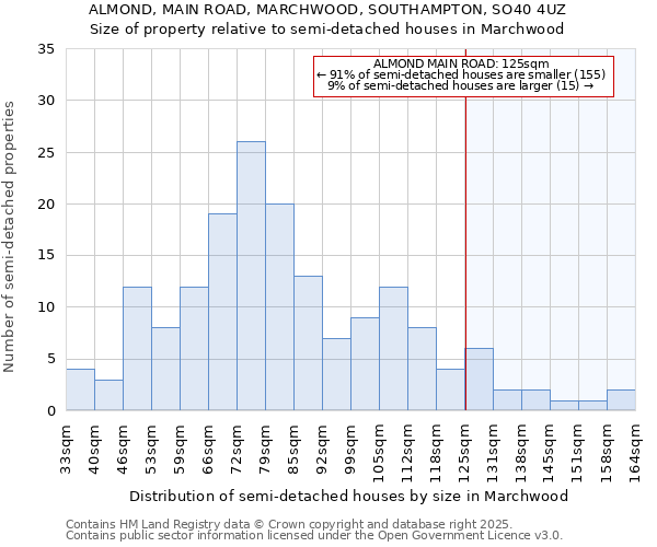 ALMOND, MAIN ROAD, MARCHWOOD, SOUTHAMPTON, SO40 4UZ: Size of property relative to detached houses in Marchwood