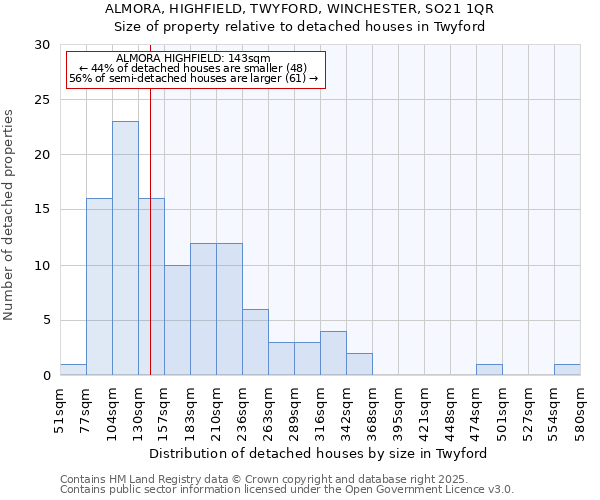 ALMORA, HIGHFIELD, TWYFORD, WINCHESTER, SO21 1QR: Size of property relative to detached houses in Twyford