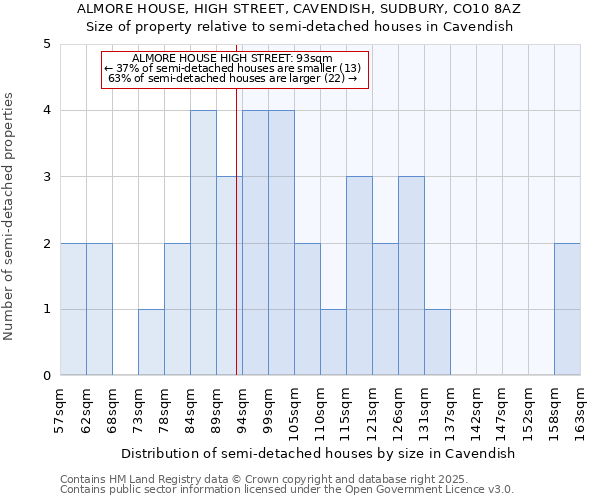 ALMORE HOUSE, HIGH STREET, CAVENDISH, SUDBURY, CO10 8AZ: Size of property relative to detached houses in Cavendish